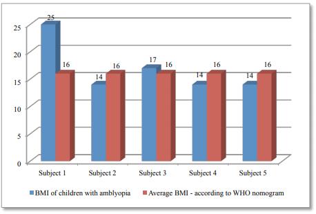 Assessment of subjects’ body mass index 